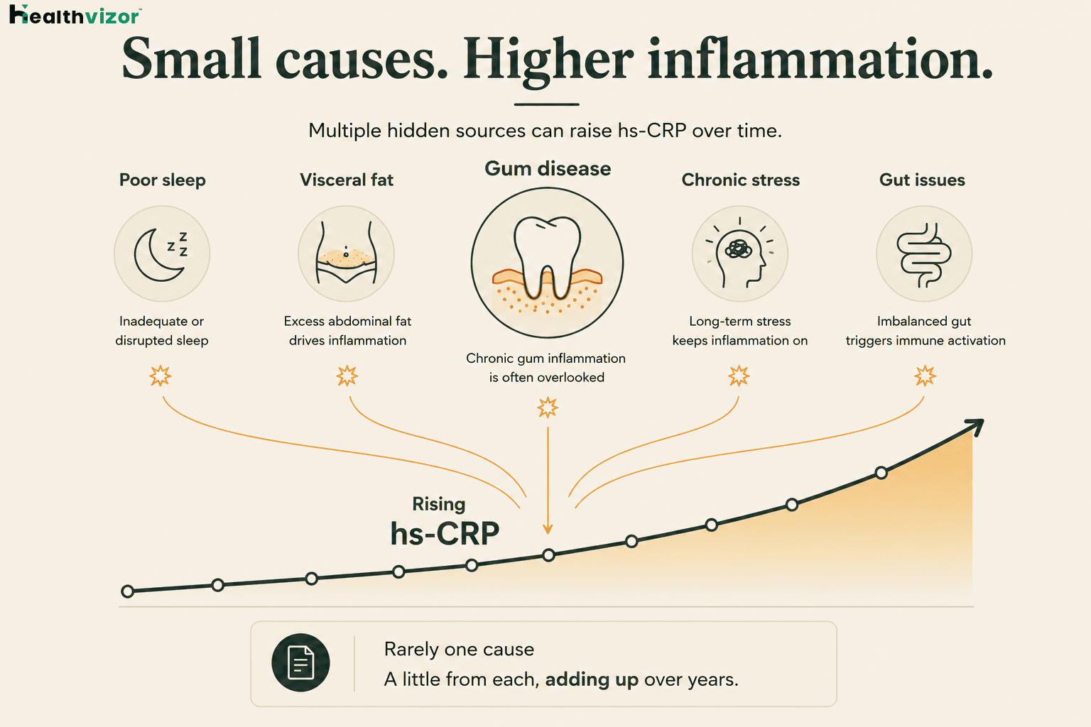 Causes of high hs-CRP.png