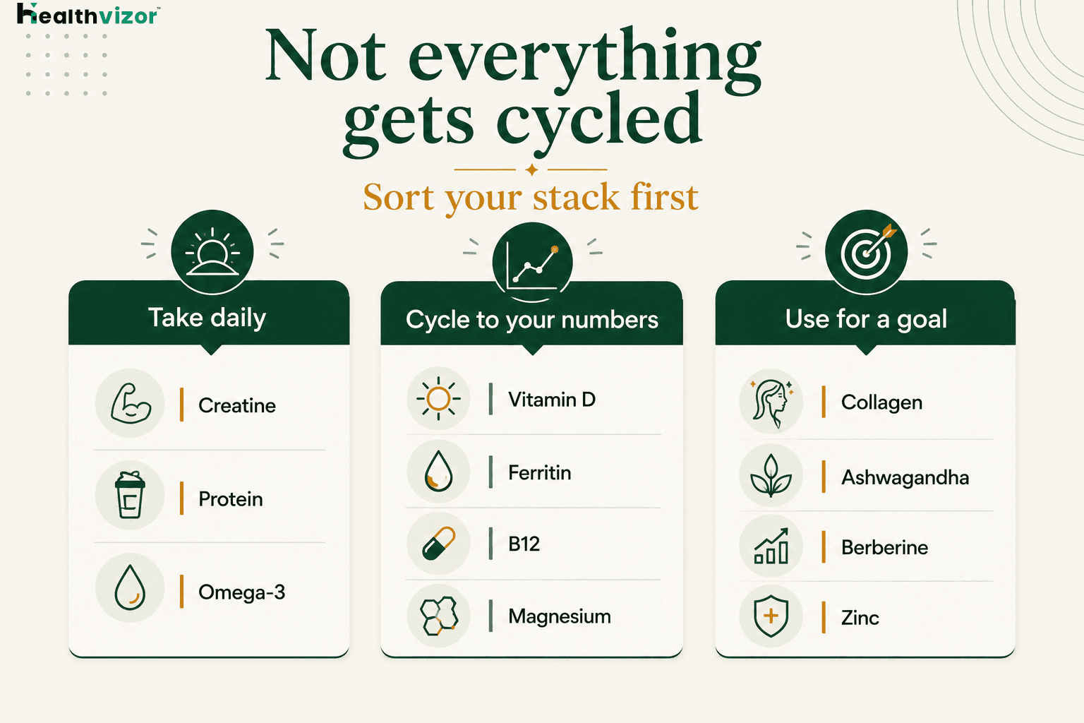 Know which supplements you take everyday, which ones to cycle and which ones to to use for a particular goal