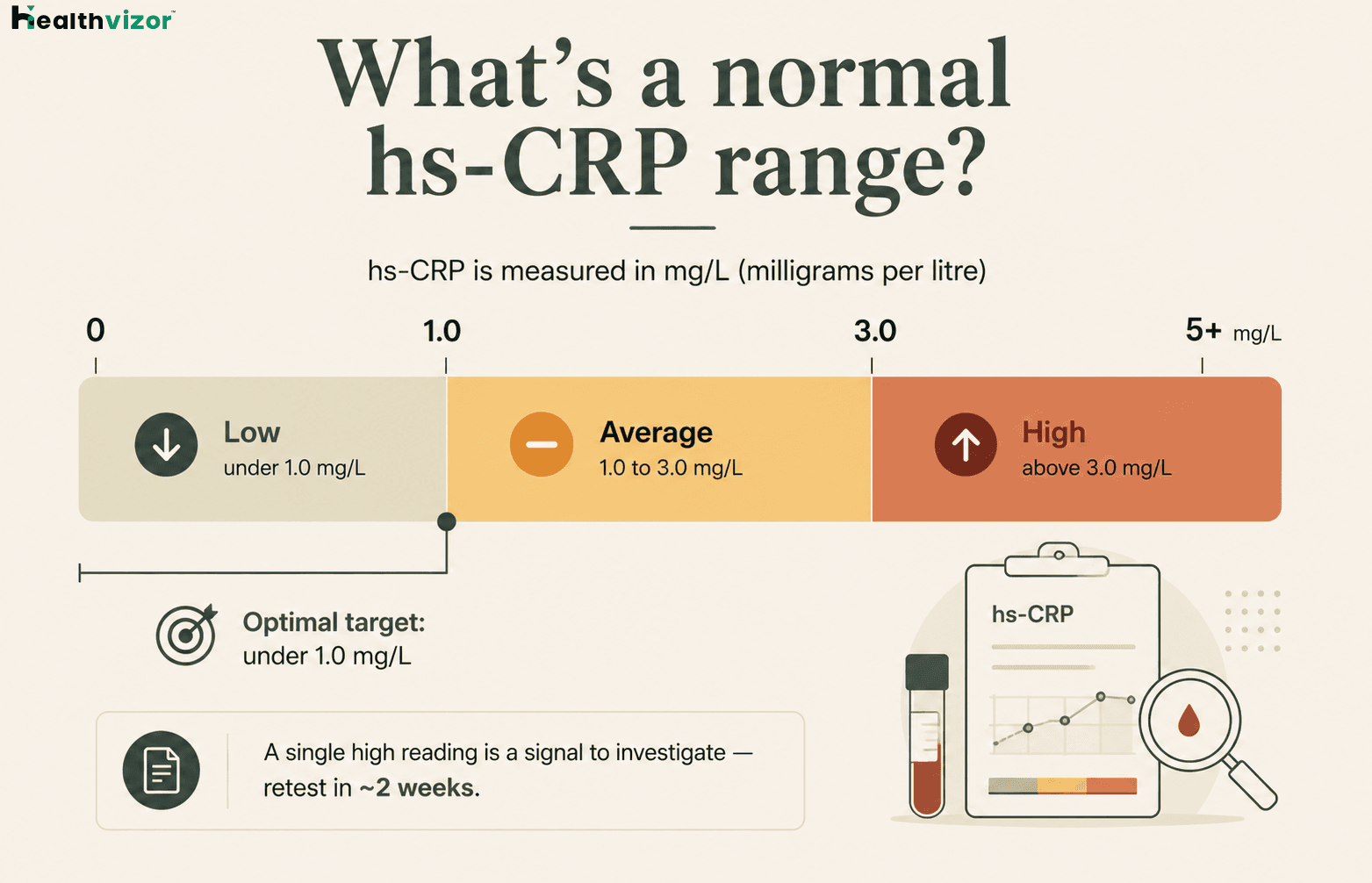 What's a normal hs-crp range.png